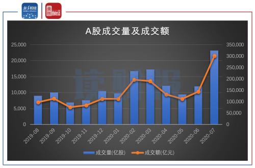 【读财报】上市券商7月经营业绩：净利润增长230.70%，中信回归榜首