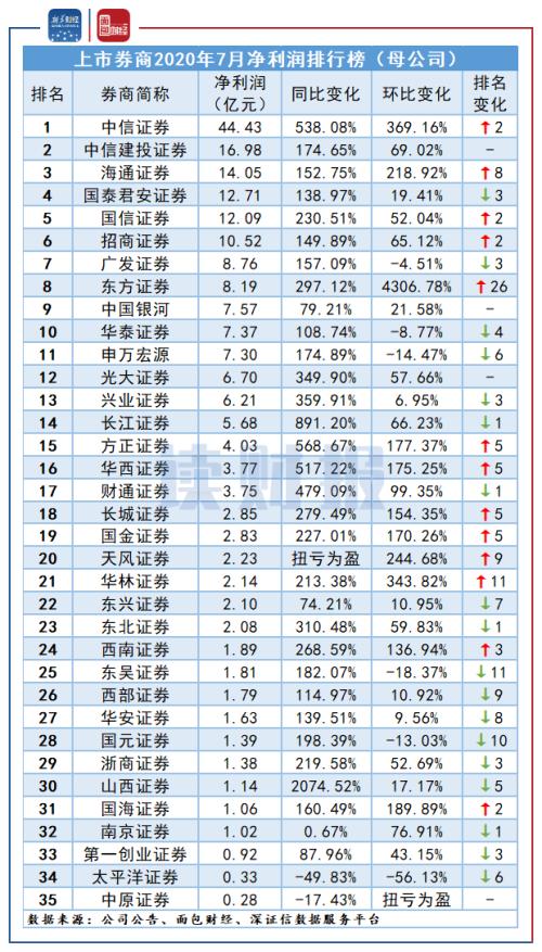 【读财报】上市券商7月经营业绩：净利润增长230.70%，中信回归榜首