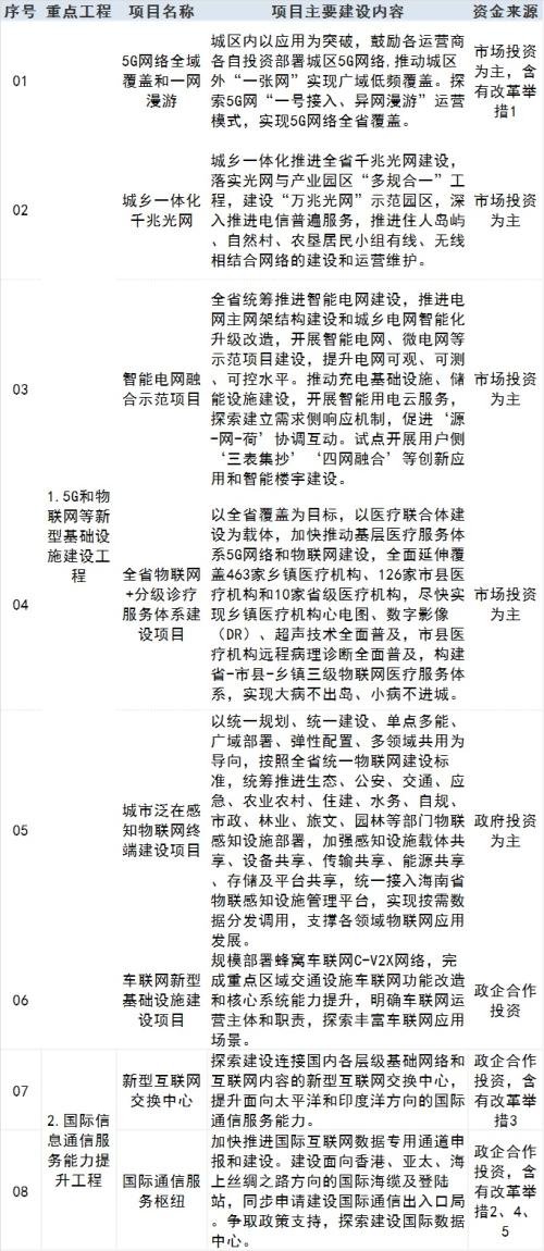 海南自贸港五年规划出炉，智慧城市、数字经济多产业迎大发展