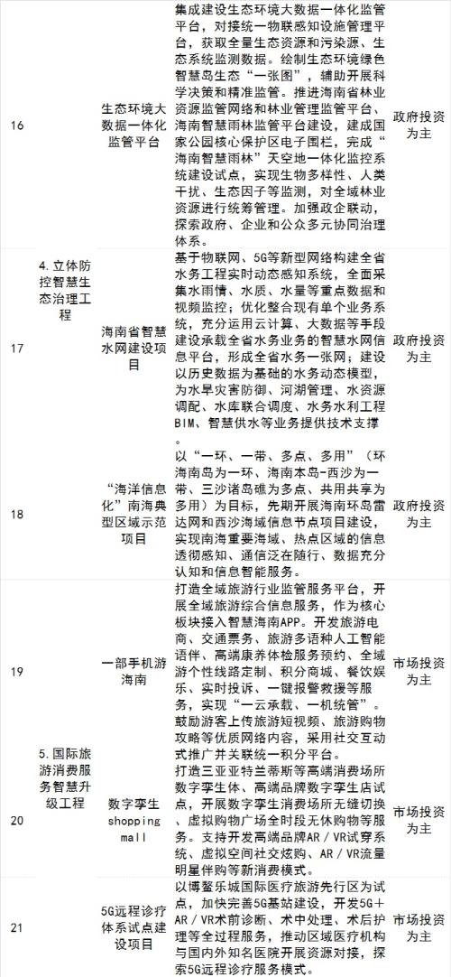 海南自贸港五年规划出炉，智慧城市、数字经济多产业迎大发展
