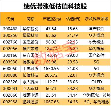 绩优滞涨的科技股名单来袭！千亿华为概念股业绩翻10倍，两大活跃资金加仓股仅6只，射频芯片龙头在列