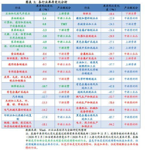 哪些行业将迎来库存拐点【兴证策略】