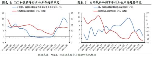 哪些行业将迎来库存拐点【兴证策略】