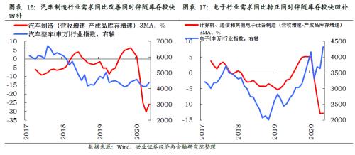 哪些行业将迎来库存拐点【兴证策略】