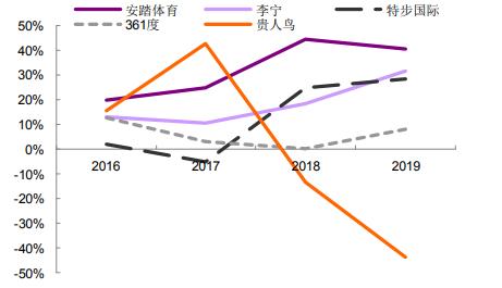 李宁、安踏创新高，服装业终于笑了！