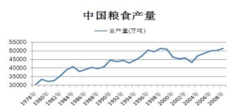 中国粮食往事