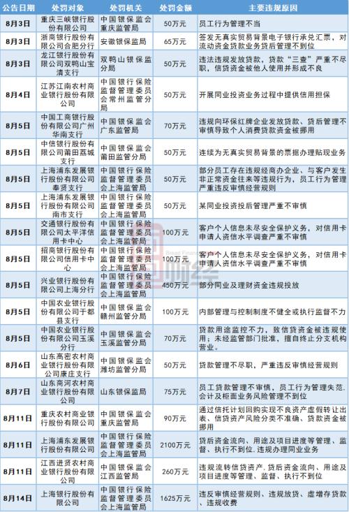 20家银行两周内接连受罚，监管趋严过往违规溯至2013年