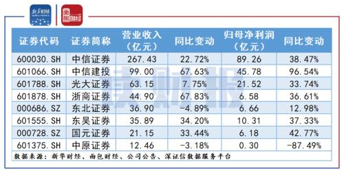 【读财报】多家券商半年度业绩或大幅增长 承销业务成新增长亮点