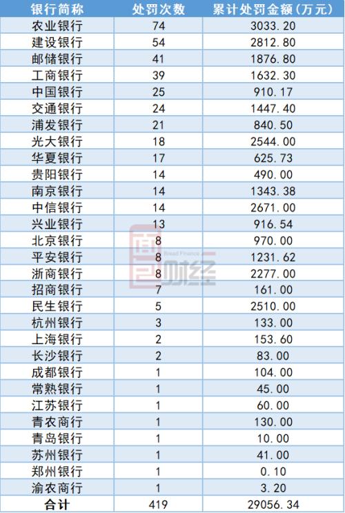 20家银行两周内接连受罚，监管趋严过往违规溯至2013年