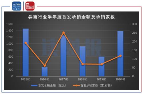 【读财报】多家券商半年度业绩或大幅增长 承销业务成新增长亮点