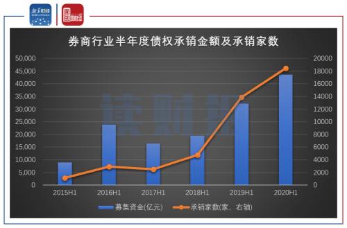 【读财报】多家券商半年度业绩或大幅增长 承销业务成新增长亮点