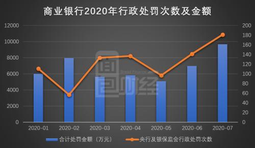 20家银行两周内接连受罚，监管趋严过往违规溯至2013年