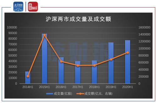 【读财报】多家券商半年度业绩或大幅增长 承销业务成新增长亮点
