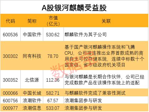 大突破！国产操作系统重磅产品发布，安全等级国内最高，概念股名单出炉，最正宗的是它（附股）