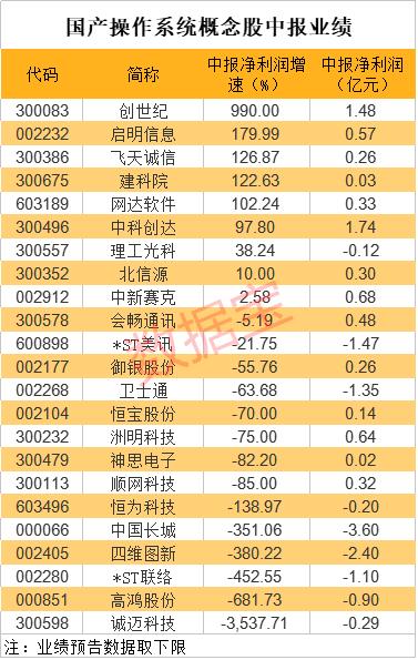 大突破！国产操作系统重磅产品发布，安全等级国内最高，概念股名单出炉，最正宗的是它（附股）