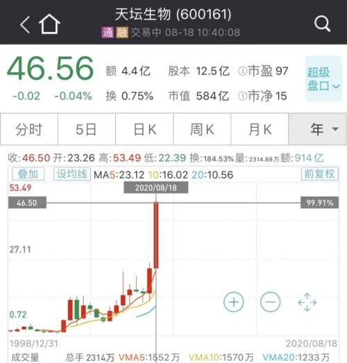 大利好！国产新冠疫苗预计年内上市，两针不到1000元，这些A股又疯涨