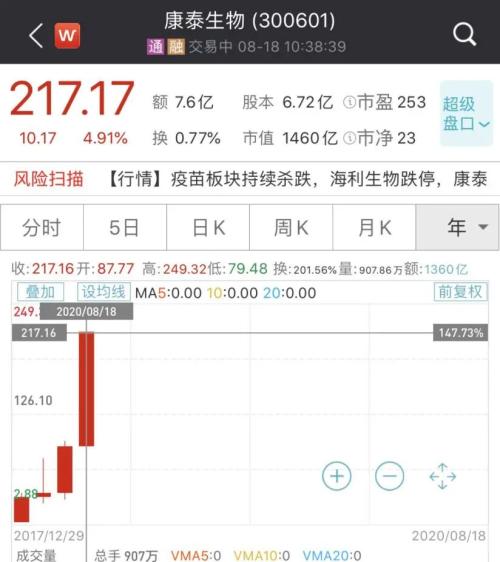 大利好！国产新冠疫苗预计年内上市，两针不到1000元，这些A股又疯涨