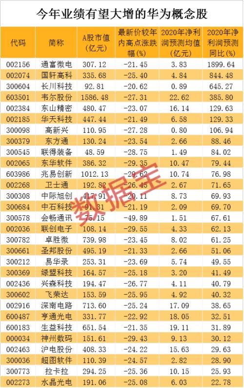 孟晚舟案有新消息，美国“拉黑”华为子公司！科技龙头砸出“黄金坑”，业绩最猛的华为概念股是它