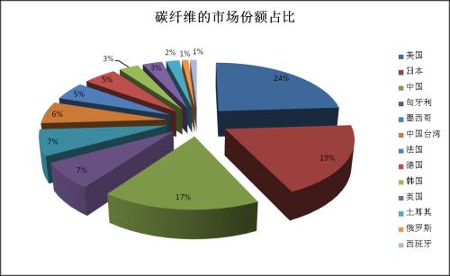 始于军备竞赛，碳纤维迎历史性机遇