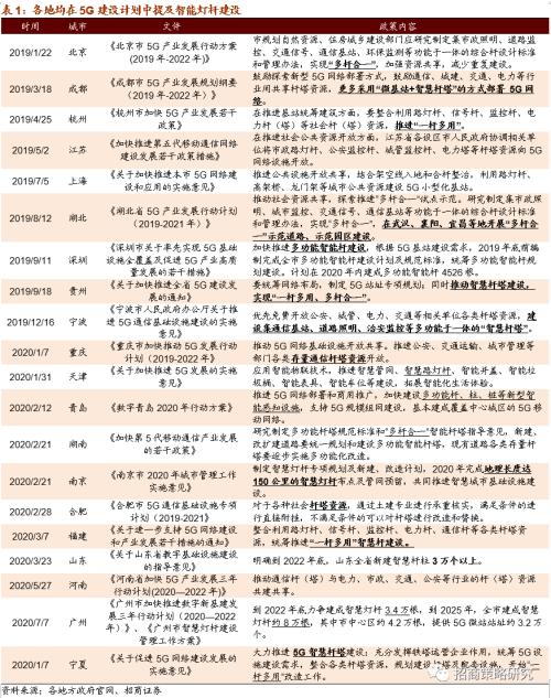 【招商策略】广州拟建8万智慧灯杆，关注新基建率先落地领域——科技前沿及新产业观察周报（0818）