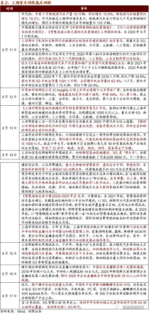 【招商策略】广州拟建8万智慧灯杆，关注新基建率先落地领域——科技前沿及新产业观察周报（0818）