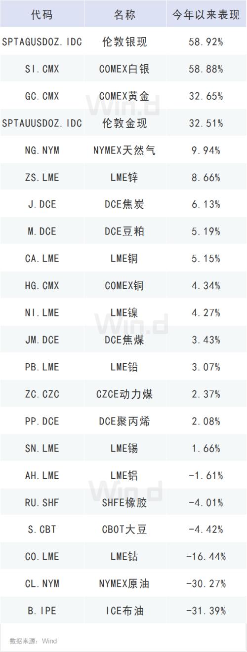 大宗商品重获基金经理青睐，原材料被视为对冲通胀工具