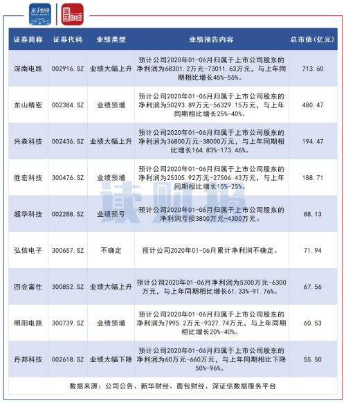 【读财报】PCB行业中报解读：业绩普遍向好 集中度有望提升