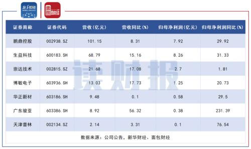 【读财报】PCB行业中报解读：业绩普遍向好 集中度有望提升