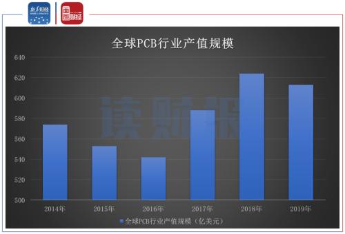 【读财报】PCB行业中报解读：业绩普遍向好 集中度有望提升