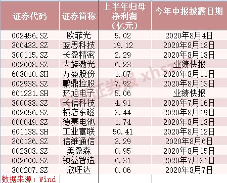 苹果盘中市值超2万亿美元！产业链多家A股公司业绩可观