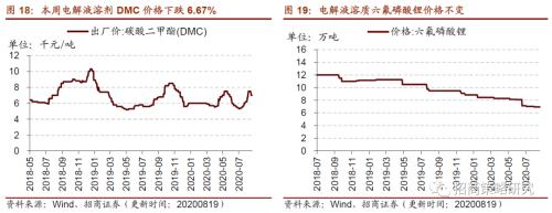 【招商策略】行业景气观察0819——中游制造量价修复，资源品价格暂稳