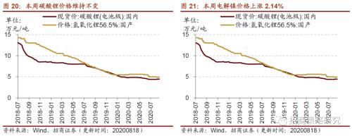 【招商策略】行业景气观察0819——中游制造量价修复，资源品价格暂稳
