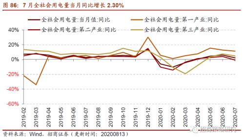 【招商策略】行业景气观察0819——中游制造量价修复，资源品价格暂稳