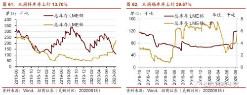 【招商策略】行业景气观察0819——中游制造量价修复，资源品价格暂稳