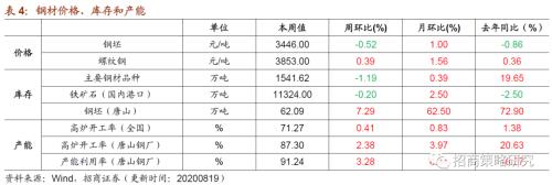 【招商策略】行业景气观察0819——中游制造量价修复，资源品价格暂稳