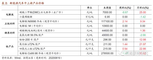 【招商策略】行业景气观察0819——中游制造量价修复，资源品价格暂稳