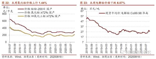 【招商策略】行业景气观察0819——中游制造量价修复，资源品价格暂稳