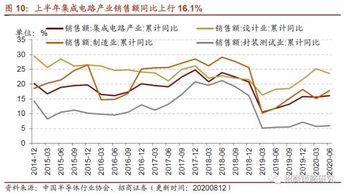 【招商策略】行业景气观察0819——中游制造量价修复，资源品价格暂稳