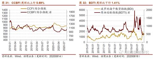 【招商策略】行业景气观察0819——中游制造量价修复，资源品价格暂稳