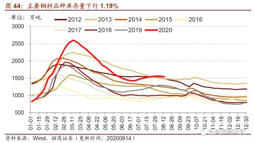 【招商策略】行业景气观察0819——中游制造量价修复，资源品价格暂稳