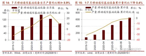 【招商策略】行业景气观察0819——中游制造量价修复，资源品价格暂稳