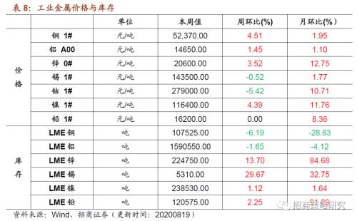 【招商策略】行业景气观察0819——中游制造量价修复，资源品价格暂稳