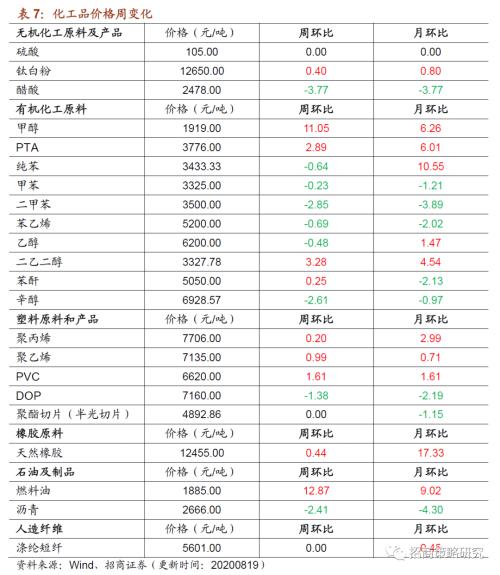 【招商策略】行业景气观察0819——中游制造量价修复，资源品价格暂稳