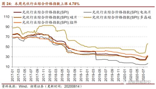 【招商策略】行业景气观察0819——中游制造量价修复，资源品价格暂稳