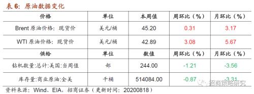 【招商策略】行业景气观察0819——中游制造量价修复，资源品价格暂稳
