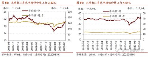 【招商策略】行业景气观察0819——中游制造量价修复，资源品价格暂稳