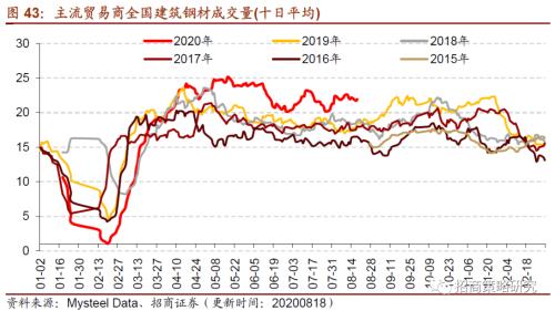 【招商策略】行业景气观察0819——中游制造量价修复，资源品价格暂稳