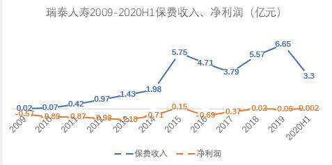 瑞泰人寿再被监管层点名 成立十六年几无盈利