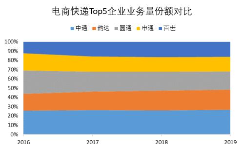 三分天下还是一家独大？电商快递终局猜想（上） | 国君交运