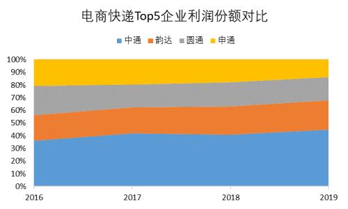 三分天下还是一家独大？电商快递终局猜想（上） | 国君交运